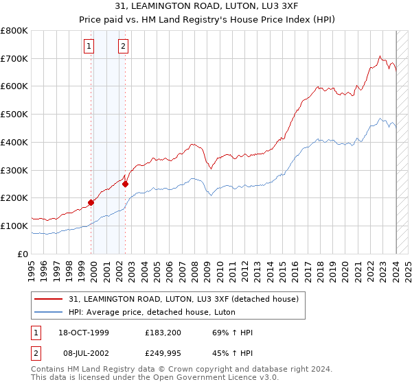 31, LEAMINGTON ROAD, LUTON, LU3 3XF: Price paid vs HM Land Registry's House Price Index