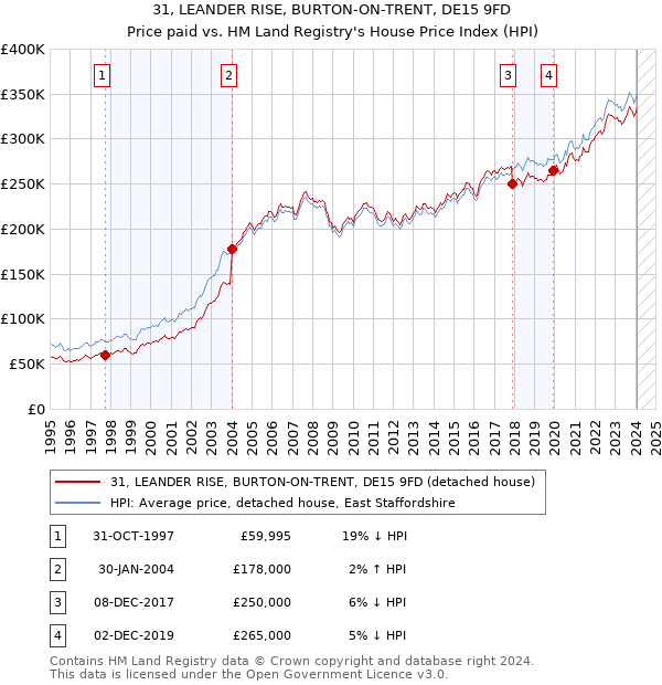 31, LEANDER RISE, BURTON-ON-TRENT, DE15 9FD: Price paid vs HM Land Registry's House Price Index