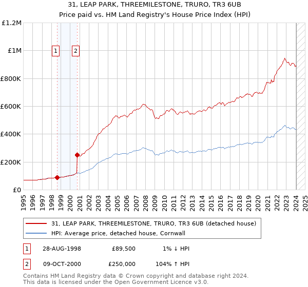 31, LEAP PARK, THREEMILESTONE, TRURO, TR3 6UB: Price paid vs HM Land Registry's House Price Index