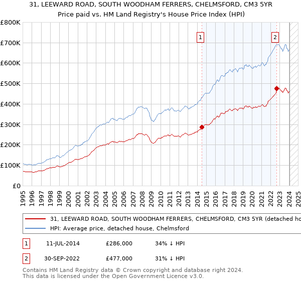 31, LEEWARD ROAD, SOUTH WOODHAM FERRERS, CHELMSFORD, CM3 5YR: Price paid vs HM Land Registry's House Price Index