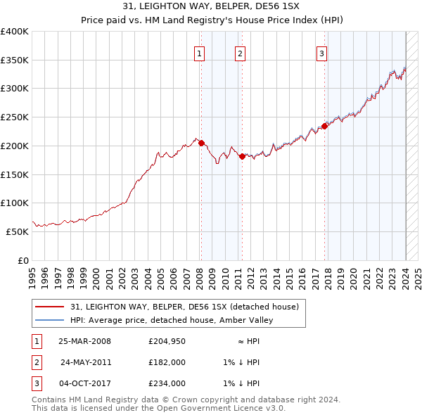 31, LEIGHTON WAY, BELPER, DE56 1SX: Price paid vs HM Land Registry's House Price Index