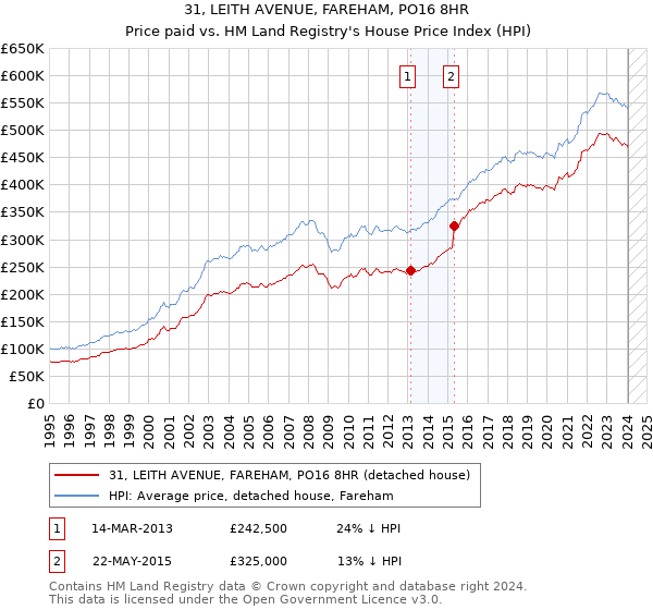 31, LEITH AVENUE, FAREHAM, PO16 8HR: Price paid vs HM Land Registry's House Price Index