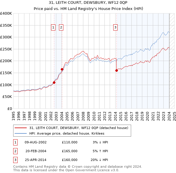 31, LEITH COURT, DEWSBURY, WF12 0QP: Price paid vs HM Land Registry's House Price Index