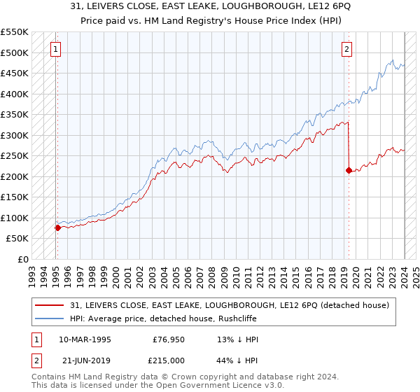 31, LEIVERS CLOSE, EAST LEAKE, LOUGHBOROUGH, LE12 6PQ: Price paid vs HM Land Registry's House Price Index