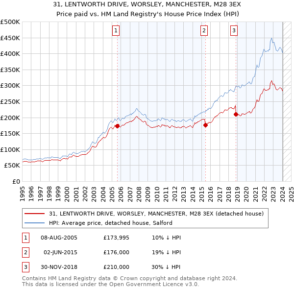 31, LENTWORTH DRIVE, WORSLEY, MANCHESTER, M28 3EX: Price paid vs HM Land Registry's House Price Index