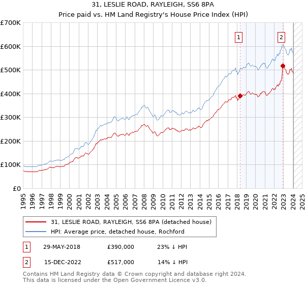 31, LESLIE ROAD, RAYLEIGH, SS6 8PA: Price paid vs HM Land Registry's House Price Index