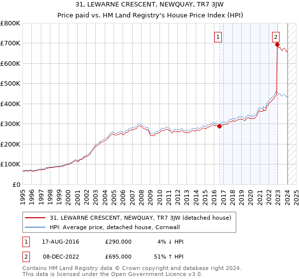 31, LEWARNE CRESCENT, NEWQUAY, TR7 3JW: Price paid vs HM Land Registry's House Price Index