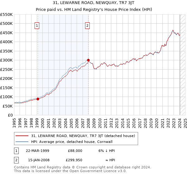 31, LEWARNE ROAD, NEWQUAY, TR7 3JT: Price paid vs HM Land Registry's House Price Index