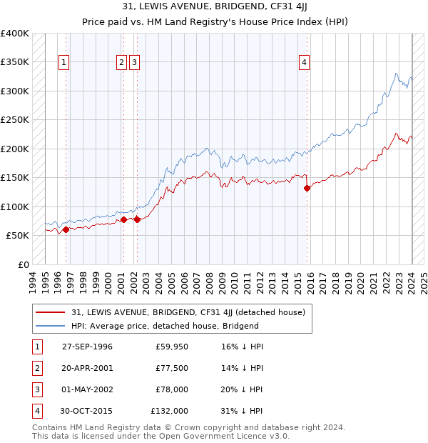 31, LEWIS AVENUE, BRIDGEND, CF31 4JJ: Price paid vs HM Land Registry's House Price Index