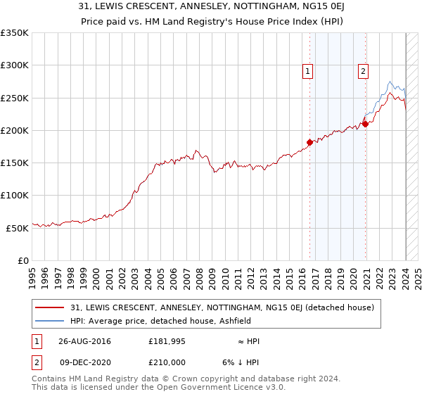 31, LEWIS CRESCENT, ANNESLEY, NOTTINGHAM, NG15 0EJ: Price paid vs HM Land Registry's House Price Index