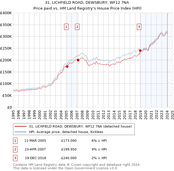 31, LICHFIELD ROAD, DEWSBURY, WF12 7NA: Price paid vs HM Land Registry's House Price Index
