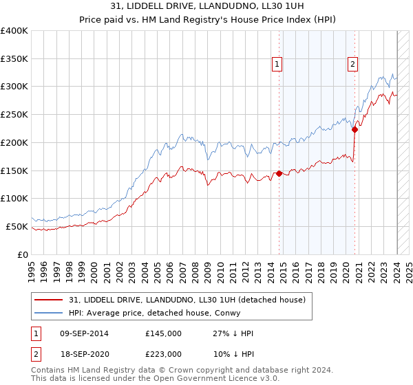 31, LIDDELL DRIVE, LLANDUDNO, LL30 1UH: Price paid vs HM Land Registry's House Price Index