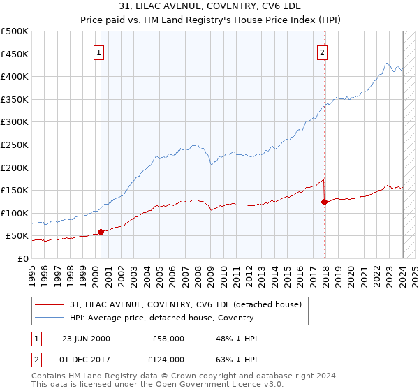 31, LILAC AVENUE, COVENTRY, CV6 1DE: Price paid vs HM Land Registry's House Price Index