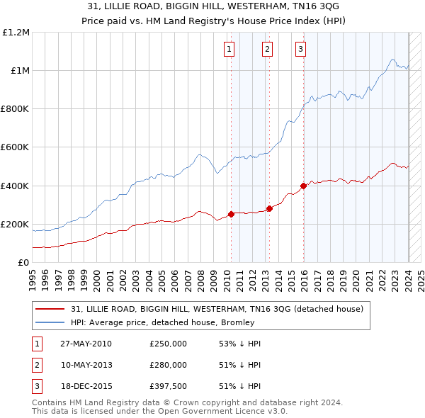 31, LILLIE ROAD, BIGGIN HILL, WESTERHAM, TN16 3QG: Price paid vs HM Land Registry's House Price Index