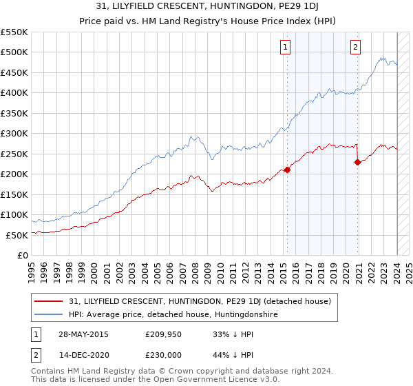 31, LILYFIELD CRESCENT, HUNTINGDON, PE29 1DJ: Price paid vs HM Land Registry's House Price Index