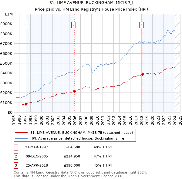 31, LIME AVENUE, BUCKINGHAM, MK18 7JJ: Price paid vs HM Land Registry's House Price Index