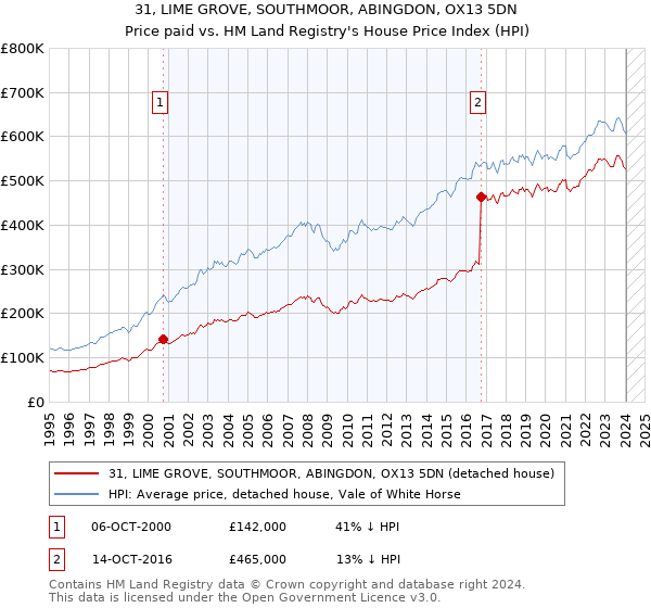 31, LIME GROVE, SOUTHMOOR, ABINGDON, OX13 5DN: Price paid vs HM Land Registry's House Price Index