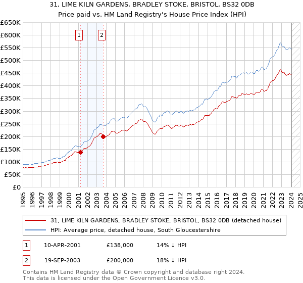 31, LIME KILN GARDENS, BRADLEY STOKE, BRISTOL, BS32 0DB: Price paid vs HM Land Registry's House Price Index