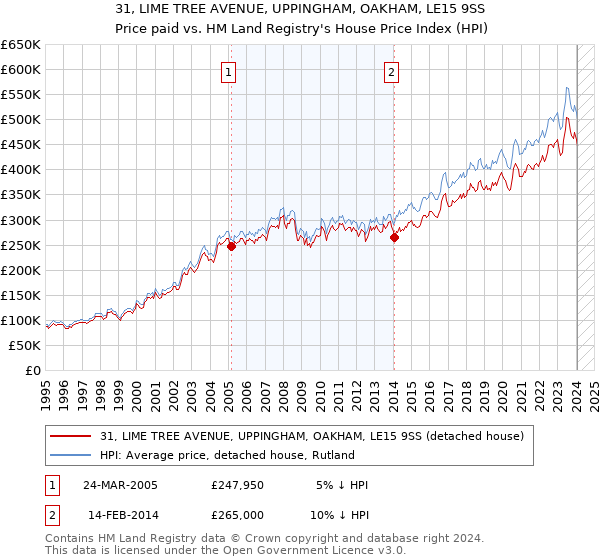 31, LIME TREE AVENUE, UPPINGHAM, OAKHAM, LE15 9SS: Price paid vs HM Land Registry's House Price Index