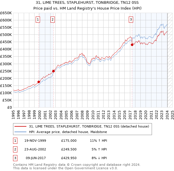31, LIME TREES, STAPLEHURST, TONBRIDGE, TN12 0SS: Price paid vs HM Land Registry's House Price Index
