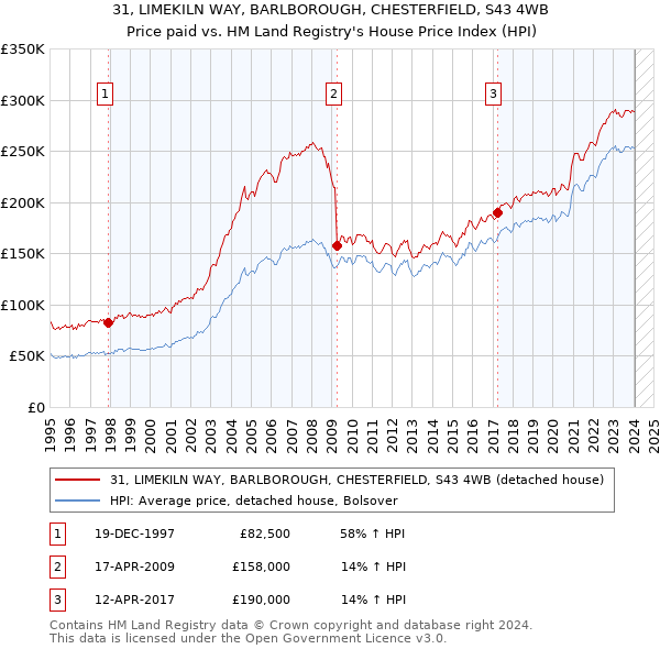 31, LIMEKILN WAY, BARLBOROUGH, CHESTERFIELD, S43 4WB: Price paid vs HM Land Registry's House Price Index
