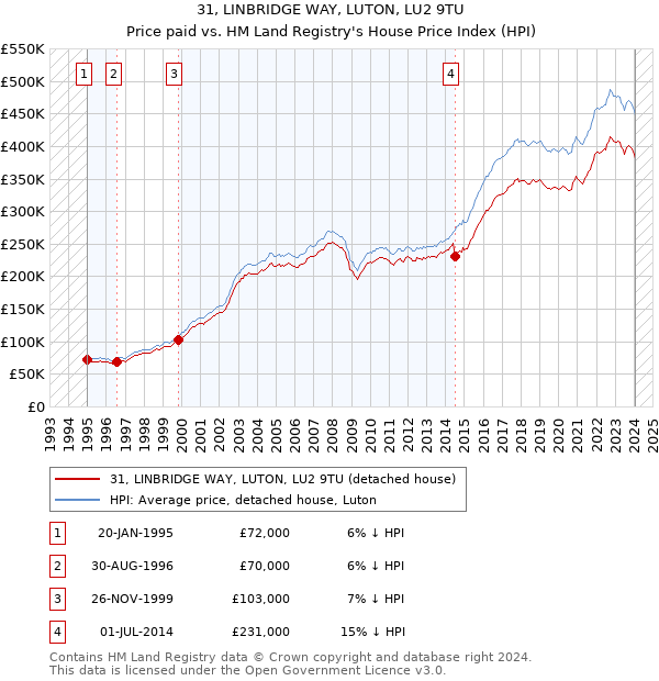 31, LINBRIDGE WAY, LUTON, LU2 9TU: Price paid vs HM Land Registry's House Price Index