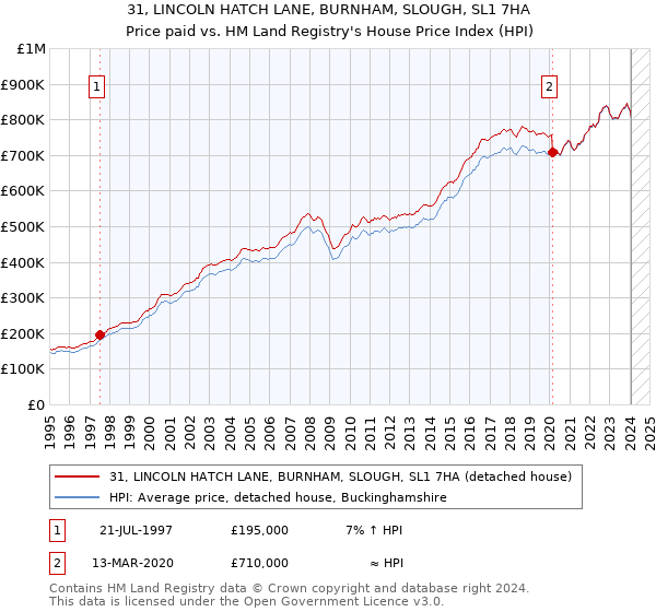 31, LINCOLN HATCH LANE, BURNHAM, SLOUGH, SL1 7HA: Price paid vs HM Land Registry's House Price Index