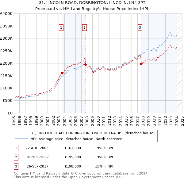 31, LINCOLN ROAD, DORRINGTON, LINCOLN, LN4 3PT: Price paid vs HM Land Registry's House Price Index