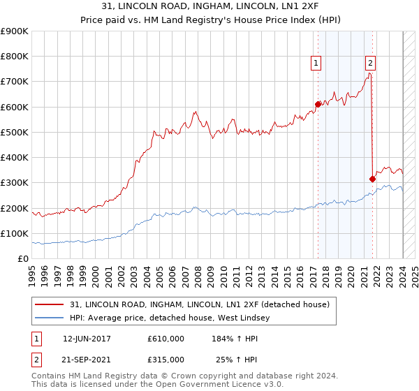 31, LINCOLN ROAD, INGHAM, LINCOLN, LN1 2XF: Price paid vs HM Land Registry's House Price Index