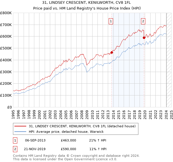 31, LINDSEY CRESCENT, KENILWORTH, CV8 1FL: Price paid vs HM Land Registry's House Price Index