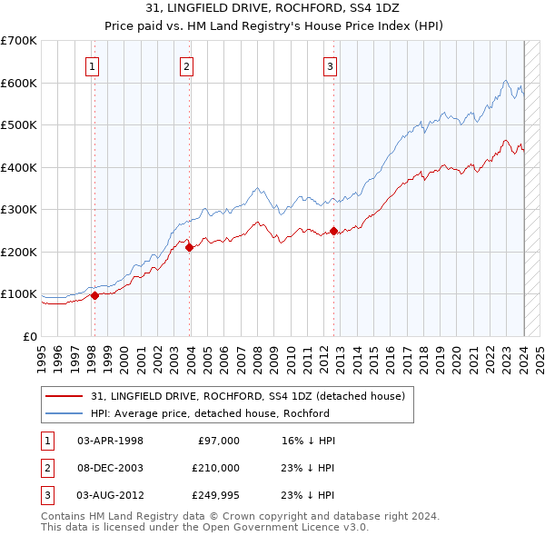 31, LINGFIELD DRIVE, ROCHFORD, SS4 1DZ: Price paid vs HM Land Registry's House Price Index