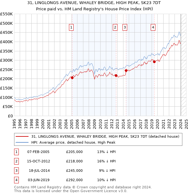 31, LINGLONGS AVENUE, WHALEY BRIDGE, HIGH PEAK, SK23 7DT: Price paid vs HM Land Registry's House Price Index