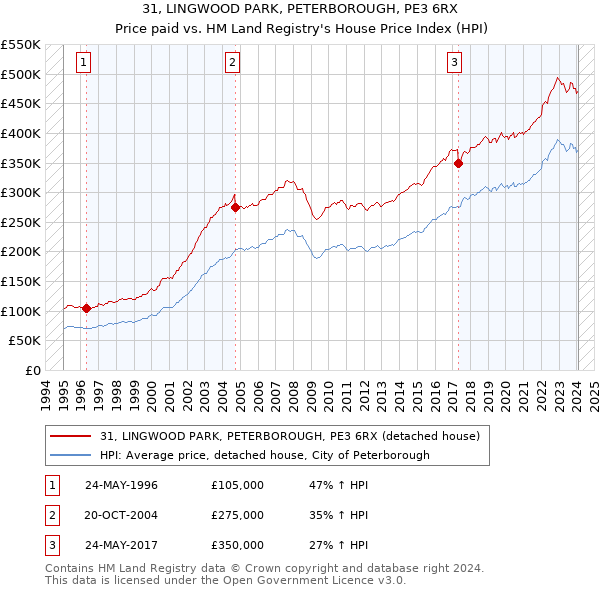 31, LINGWOOD PARK, PETERBOROUGH, PE3 6RX: Price paid vs HM Land Registry's House Price Index