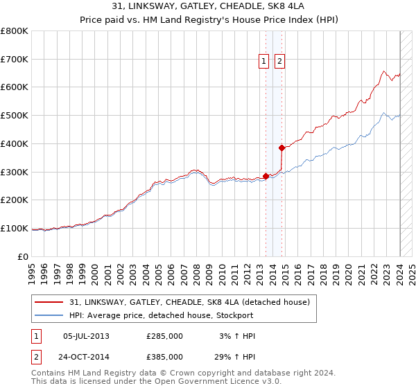 31, LINKSWAY, GATLEY, CHEADLE, SK8 4LA: Price paid vs HM Land Registry's House Price Index