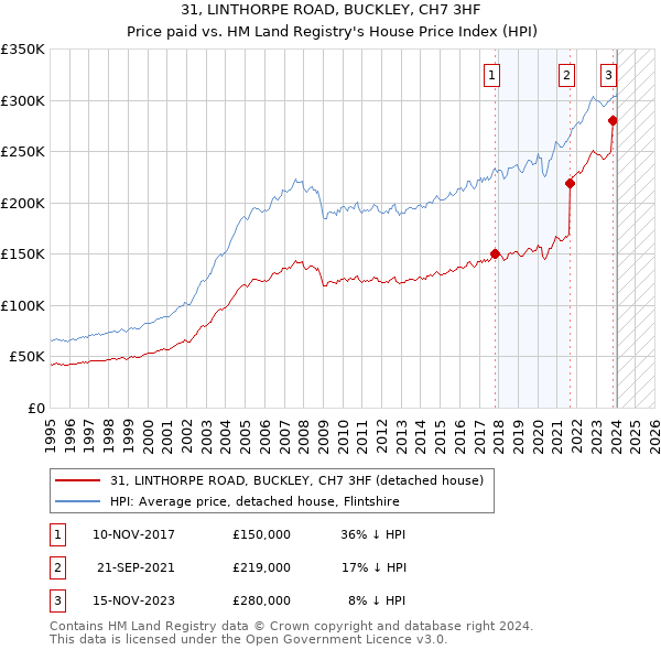 31, LINTHORPE ROAD, BUCKLEY, CH7 3HF: Price paid vs HM Land Registry's House Price Index