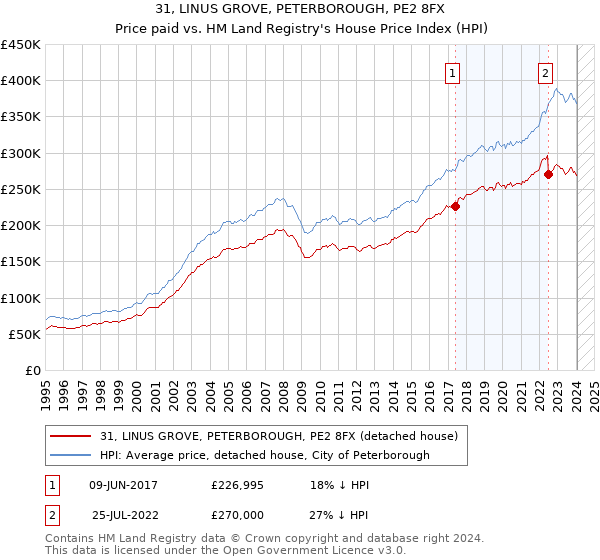 31, LINUS GROVE, PETERBOROUGH, PE2 8FX: Price paid vs HM Land Registry's House Price Index