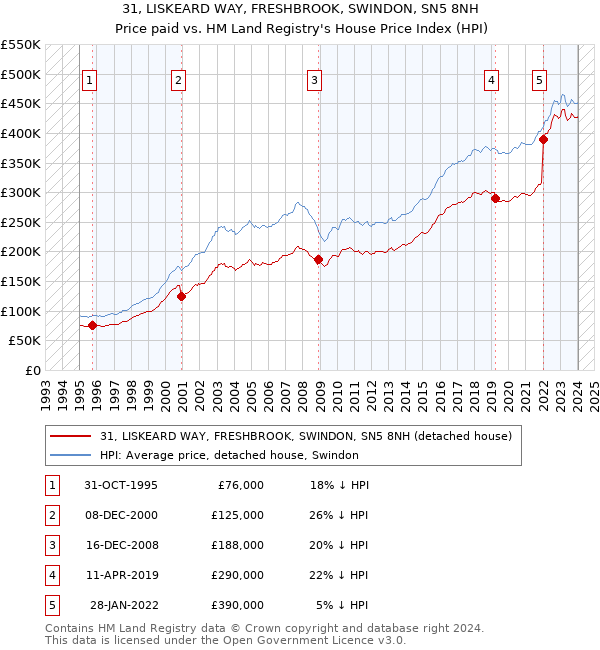 31, LISKEARD WAY, FRESHBROOK, SWINDON, SN5 8NH: Price paid vs HM Land Registry's House Price Index