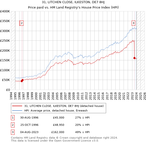 31, LITCHEN CLOSE, ILKESTON, DE7 8HJ: Price paid vs HM Land Registry's House Price Index