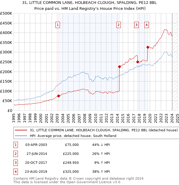 31, LITTLE COMMON LANE, HOLBEACH CLOUGH, SPALDING, PE12 8BL: Price paid vs HM Land Registry's House Price Index