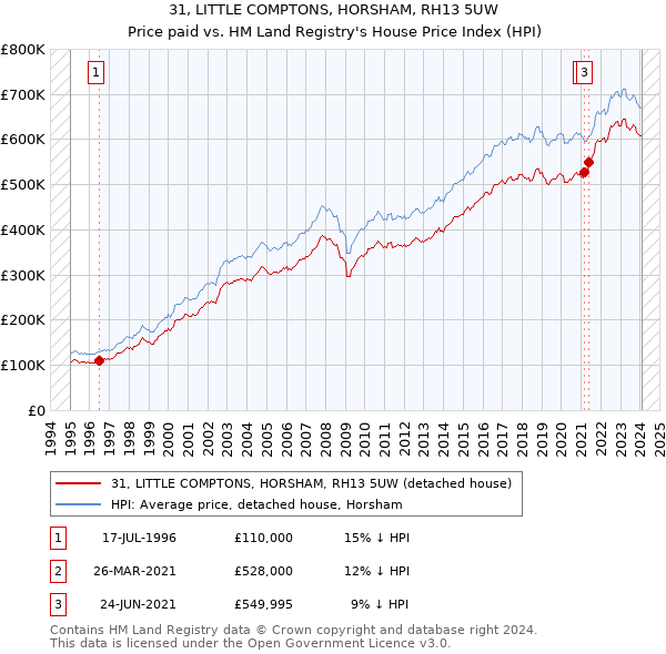 31, LITTLE COMPTONS, HORSHAM, RH13 5UW: Price paid vs HM Land Registry's House Price Index