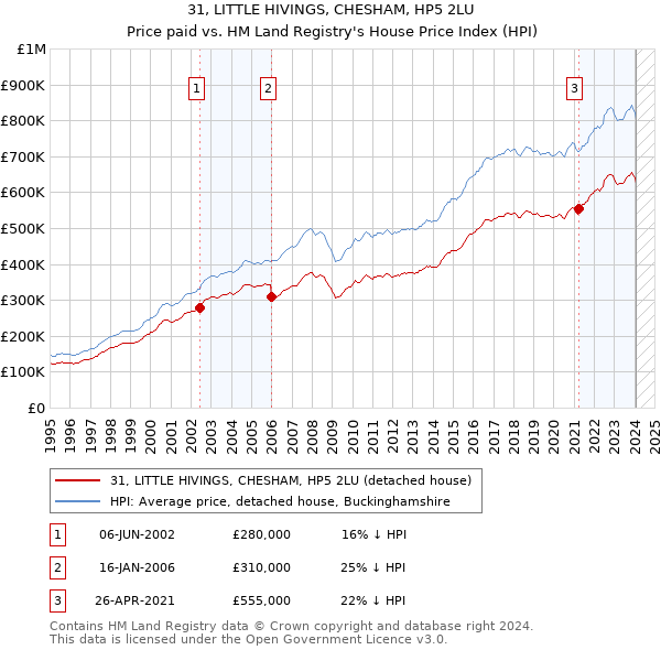 31, LITTLE HIVINGS, CHESHAM, HP5 2LU: Price paid vs HM Land Registry's House Price Index