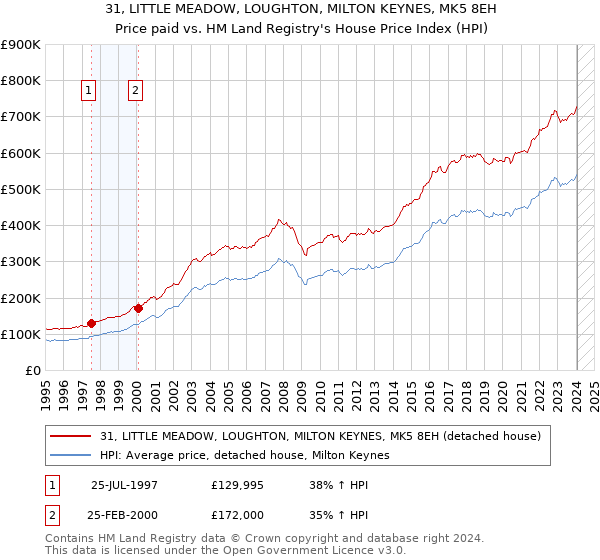 31, LITTLE MEADOW, LOUGHTON, MILTON KEYNES, MK5 8EH: Price paid vs HM Land Registry's House Price Index
