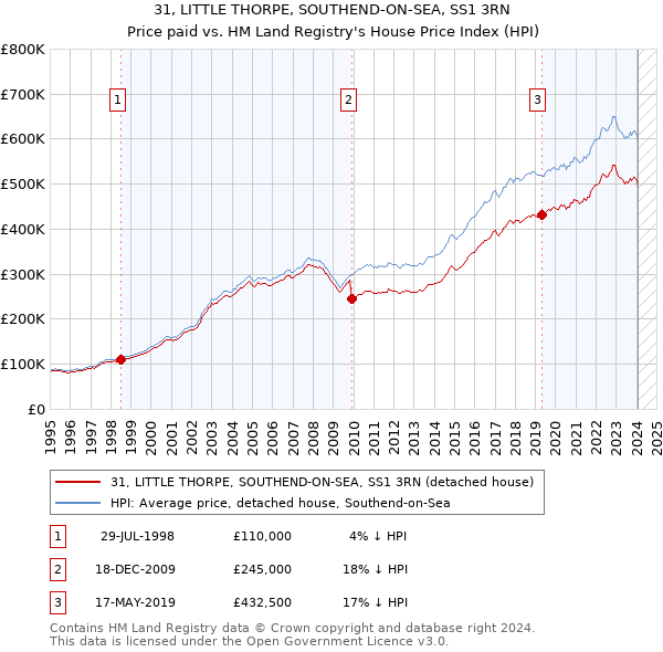 31, LITTLE THORPE, SOUTHEND-ON-SEA, SS1 3RN: Price paid vs HM Land Registry's House Price Index