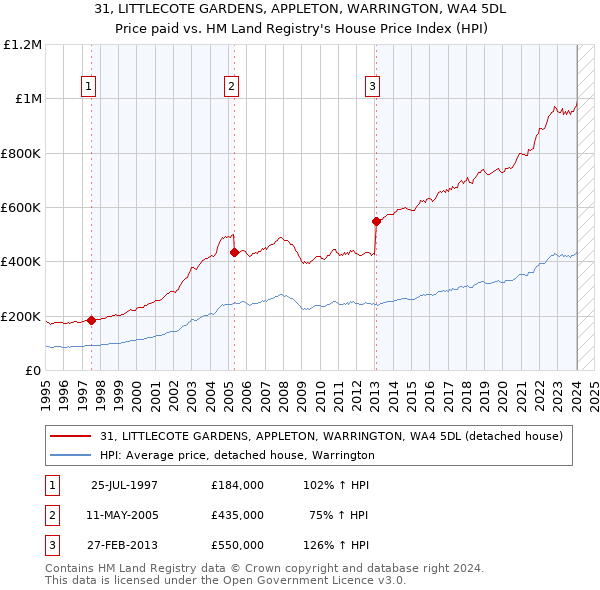 31, LITTLECOTE GARDENS, APPLETON, WARRINGTON, WA4 5DL: Price paid vs HM Land Registry's House Price Index
