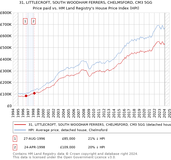 31, LITTLECROFT, SOUTH WOODHAM FERRERS, CHELMSFORD, CM3 5GG: Price paid vs HM Land Registry's House Price Index