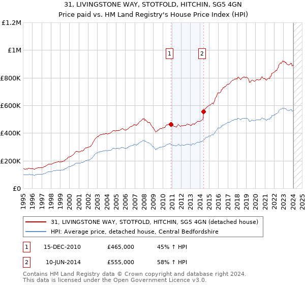 31, LIVINGSTONE WAY, STOTFOLD, HITCHIN, SG5 4GN: Price paid vs HM Land Registry's House Price Index