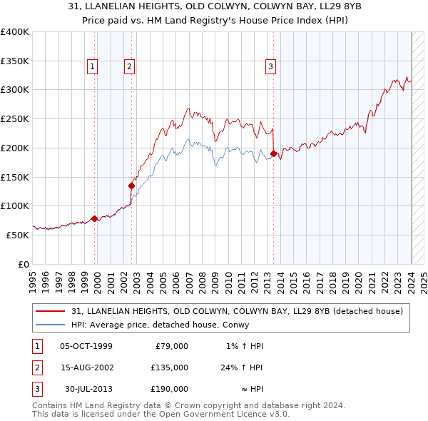 31, LLANELIAN HEIGHTS, OLD COLWYN, COLWYN BAY, LL29 8YB: Price paid vs HM Land Registry's House Price Index
