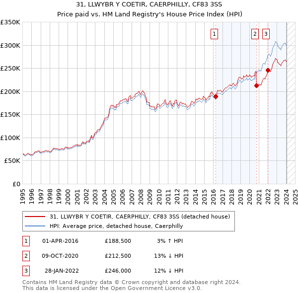 31, LLWYBR Y COETIR, CAERPHILLY, CF83 3SS: Price paid vs HM Land Registry's House Price Index