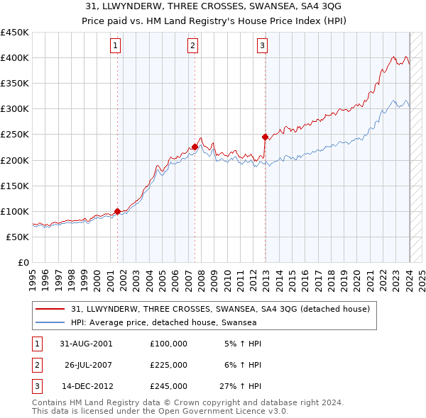 31, LLWYNDERW, THREE CROSSES, SWANSEA, SA4 3QG: Price paid vs HM Land Registry's House Price Index