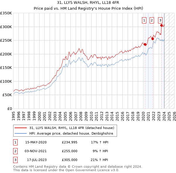 31, LLYS WALSH, RHYL, LL18 4FR: Price paid vs HM Land Registry's House Price Index